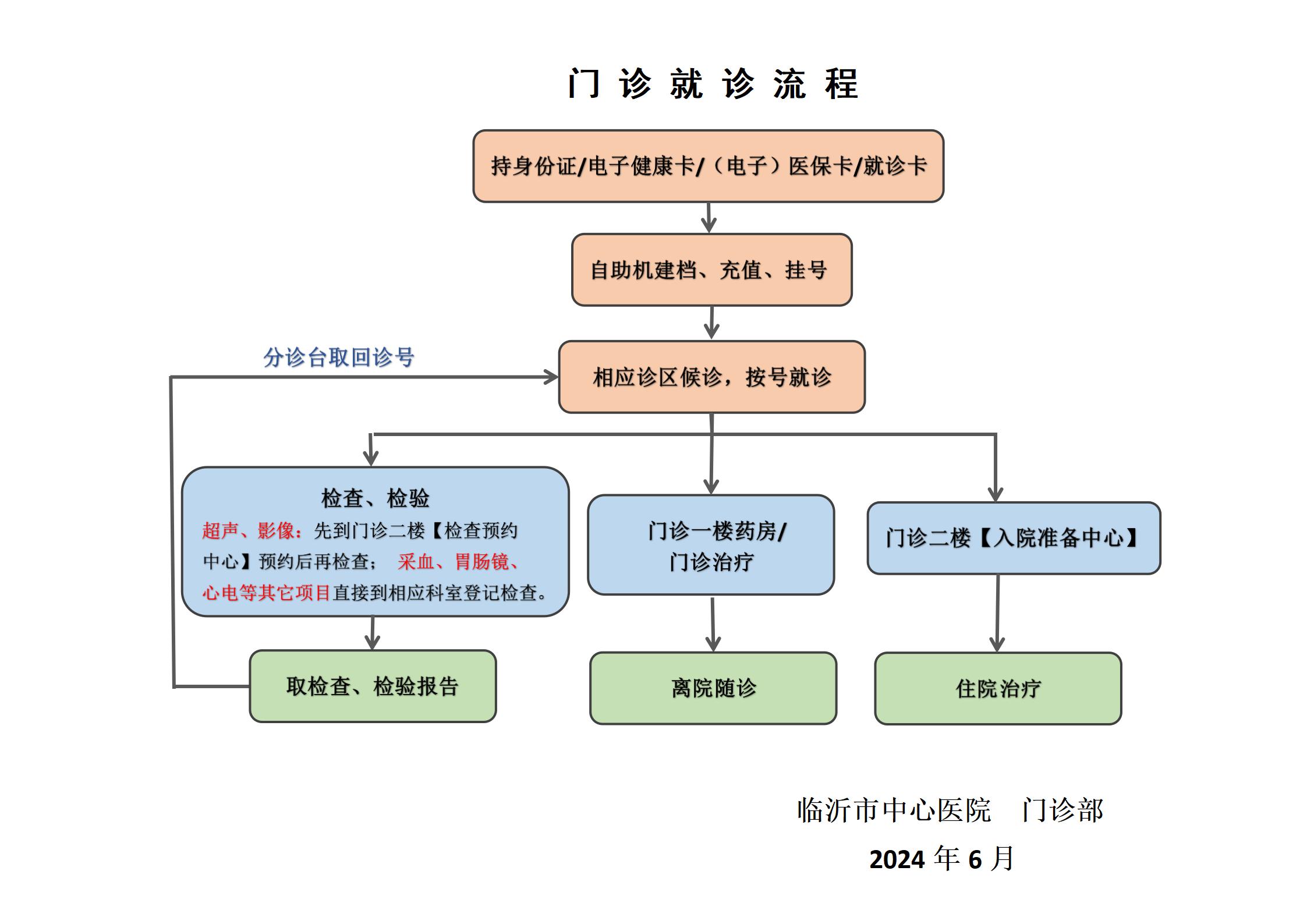 臨沂市中心醫(yī)院門診就診流程（2024.06）